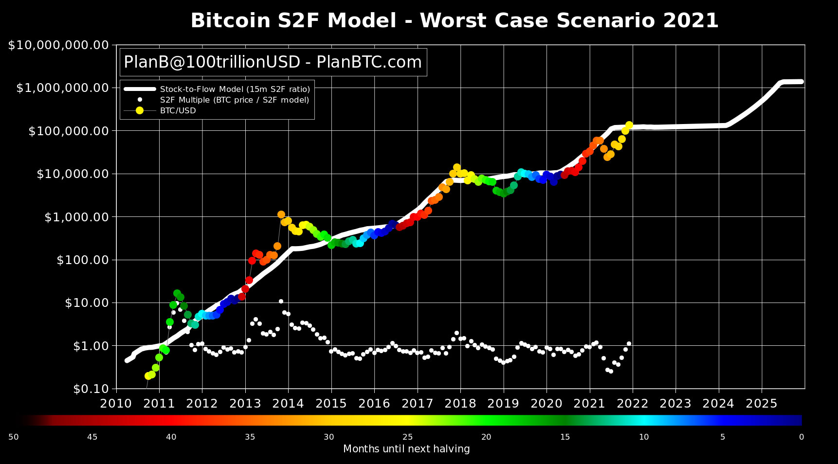 Stock-to-Flow-Modell von Plan B Bitcoin Prognose