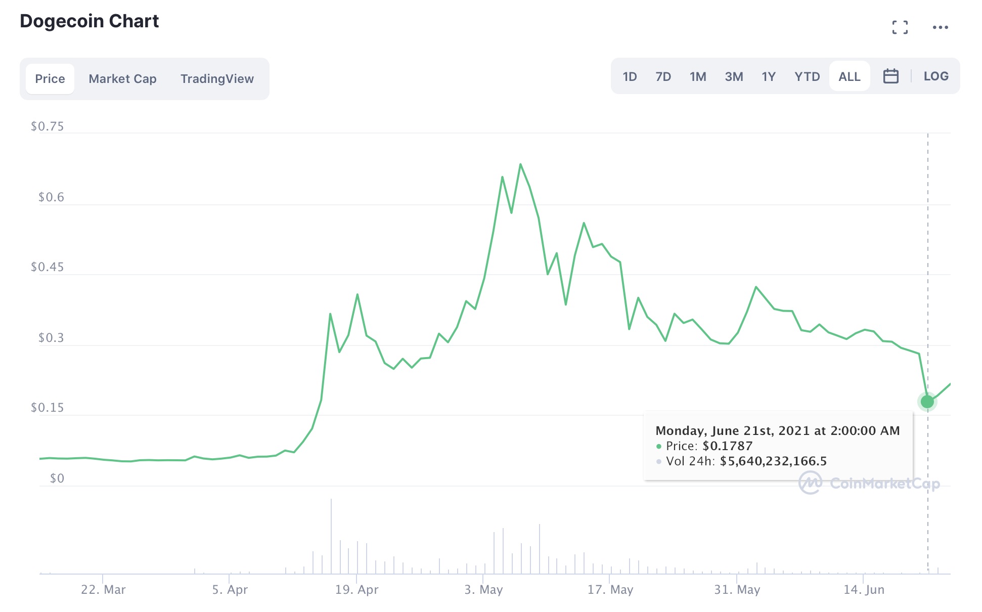 Dogecoin Kurs im Juni 2021