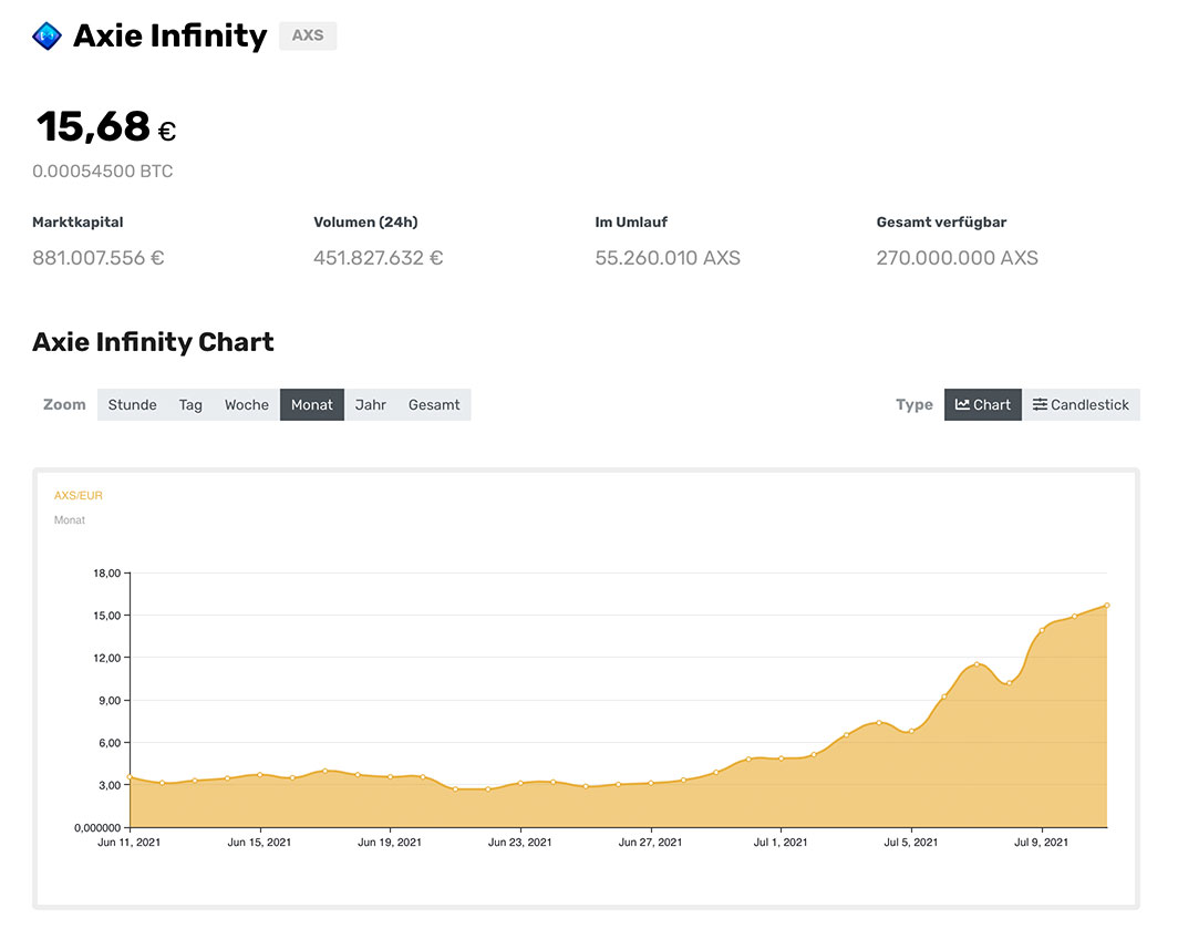 AXS Kurs und Prognose auf Coindaten.at